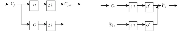 Figure 1. Decomposition of Mallat            Figure 2. Reconstruction of Mallat 
