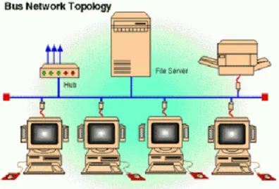 Gambar 2.4 Topologi Bus 
