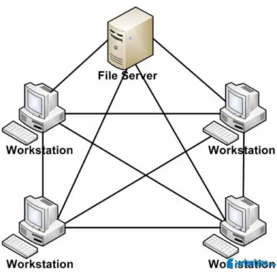 Gambar 2.7 Topologi Mesh 