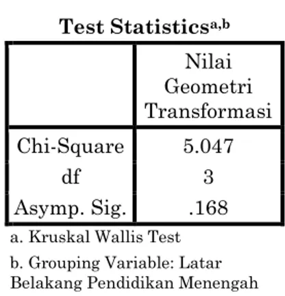 Tabel 5. Output Uji  Kruskal-Wallis H  Test Statistics a,b