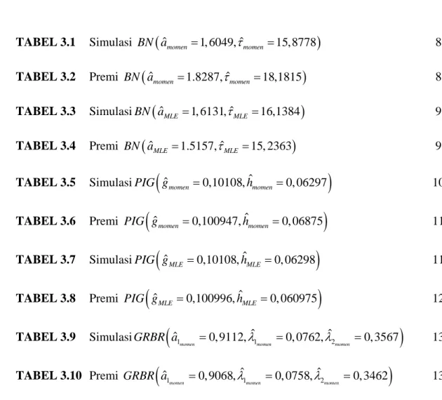 TABEL 3.1 Simulasi  BN a ( ˆ momen = 1, 6049, τ ˆ momen = 15,8778 )      8  TABEL 3.2  Premi  BN a ( ˆ momen = 1.8287, τ ˆ momen = 18,1815 )         8  TABEL 3.3 Simulasi BN a ( ˆ MLE = 1, 6131, τ ˆ MLE = 16,1384 )         9  TABEL 3.4  Premi  BN a ( ˆ MLE