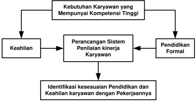 Gambar 1. Kerangka Pemikiran 
