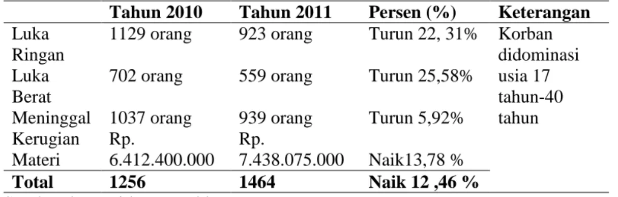 Tabel 1.1  Perbandingan jumlah kecelakaan tahun 2010 dengan tahun 2011   Tahun 2010  Tahun 2011  Persen (%)  Keterangan  Luka 
