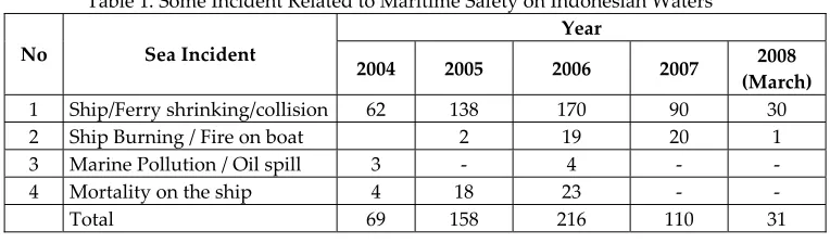 Table 1. Some Incident Related to Maritime Safety on Indonesian Waters 