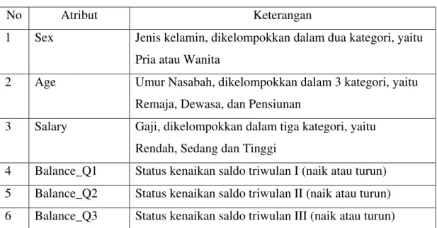 Tabel 3.1 Atribut Trainingset 