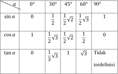 Tabel  2  merupakan  nilai  perbandingan  trigonometri  untuk  sudut-sudut istimewa. 