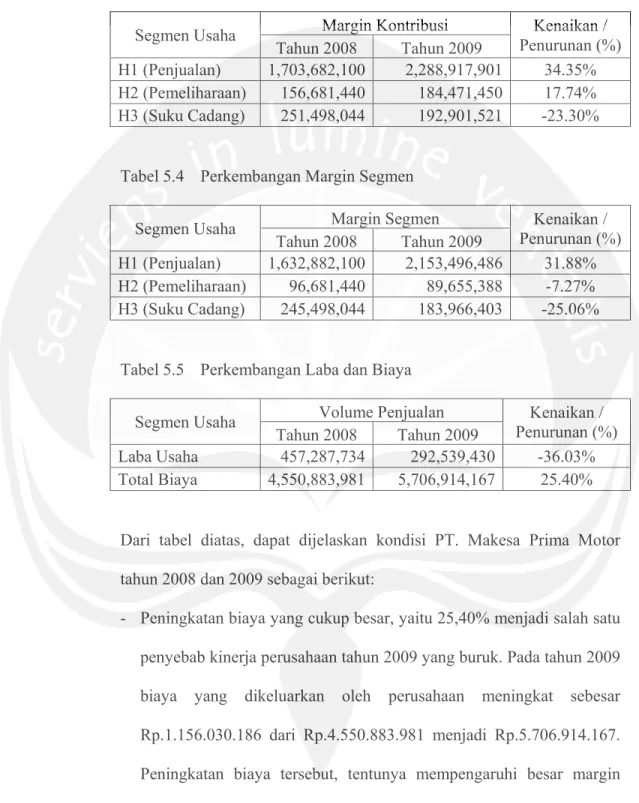 Tabel 5.3  Perkembangan Margin Kontribusi 