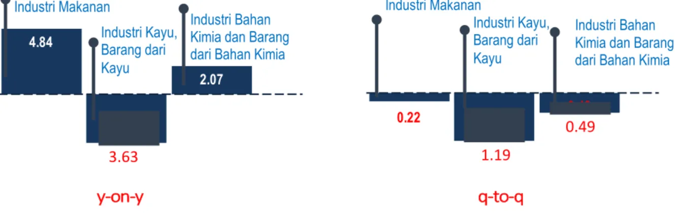 Gambar  1. memperlihatkan  pertumbuhan produksi industri  pengolahan  besar  dan  sedang  Triwulan I-2017  (y-on-y)  dan Triwulan I-2017  ( q-to-q) menurut KBLI   2-digit 