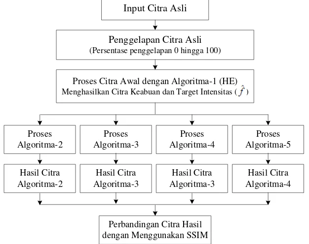 Tabel 1. Pengujian Beberapa Tingkat Persentase Penggelapan