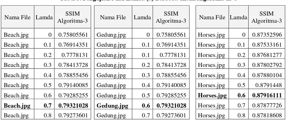 Tabel 3. Pengujian Nilai Lamda (λ) Berbeda untuk Algoritma ke-3  