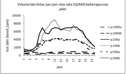 Gambar 1.  Volume lalu lintas rata-rata per jam (QJAM) pada lokasi ruas jalan jc100a, jc100b,  jc500a, jc500b, jc1000a, dan jc1000b 