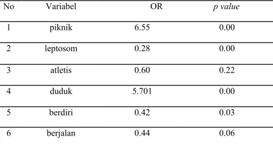 Tabel 4. Variabel yang masuk dalam analisis multivariat