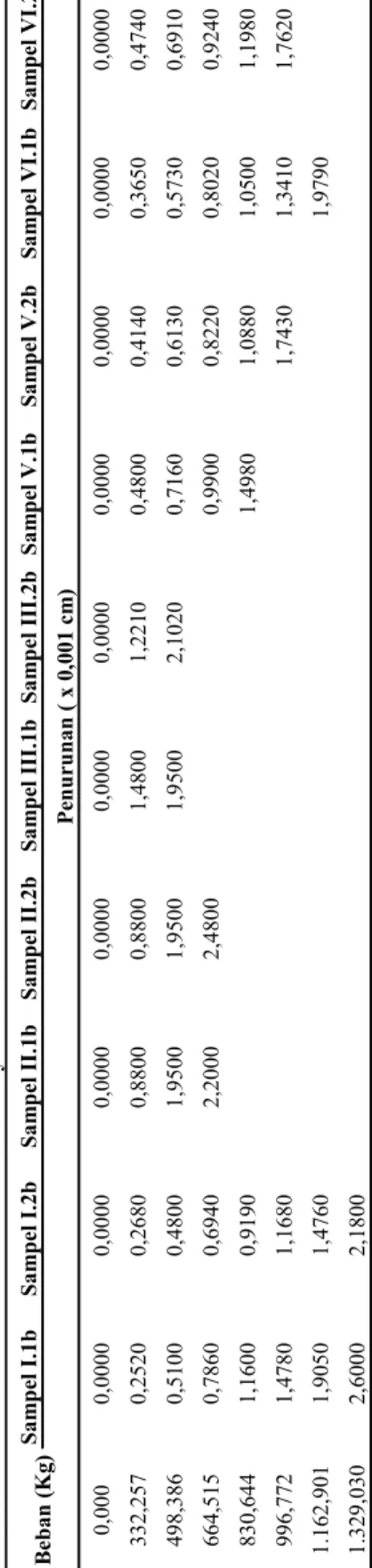 Tabel 5.10 Hasil Pemeriksaan Elastisitas Lentur Kayu Kondisi Basah Beban (Kg)