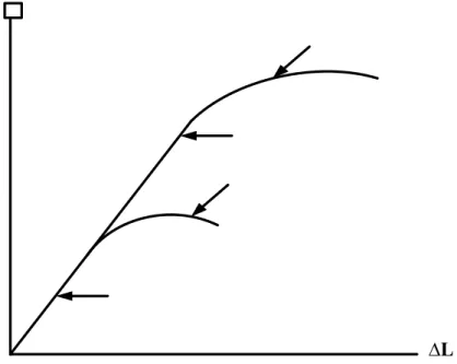 Gambar 2.7  Grafik hubungan antara beban dengan deformasi untuk tegangan tarik 