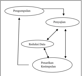 Gambar 1. Analisys Interactive Model Miles &amp;   