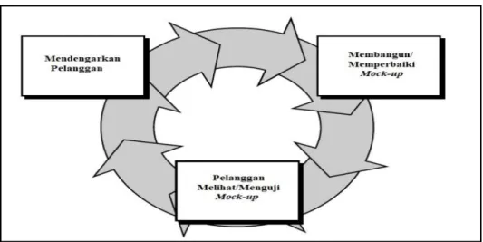Gambar 1. Tahapan Metode Protoype 