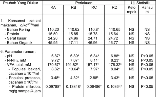 Tabel 3 memperlihatkan pengaruh perlakuan terhadap nilai rataan pH, produksi N-NH3  dan   VFA   total,   populasi   protozoa   dan   bakteri   rumen,   serta   produksi   protein   mikrobia   rumen  konsumsi zat-zat makanan pada sapi Bali penelitian