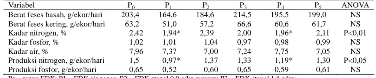 Tabel 1 memperlihatkan pengaruh pemberian EDK terhadap produksi feses,  kadar nitrogen dan fosfor  feses  serta  produksi  nitrogen  dan  fosfor.