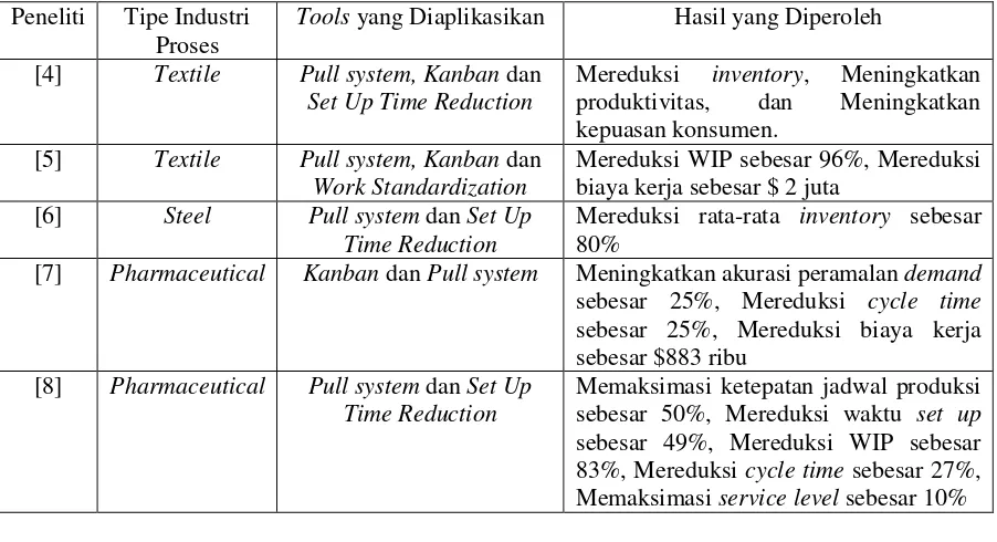 Tabel 1. Literatur Review Implementasi JIT di Industri Proses 