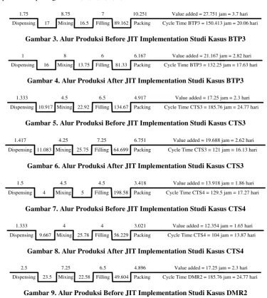 Gambar 9. Alur Produksi Before JIT Implementation Studi Kasus DMR2 