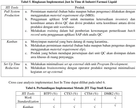Tabel 5. Ringkasan Implementasi Just In Time di Industri Farmasi Liquid 