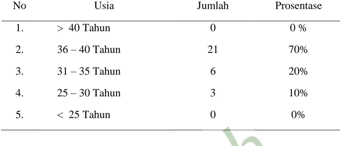 Diagram karakteristik responden berdasarkan usia  di Dusun Mergan Moyudan Sleman 
