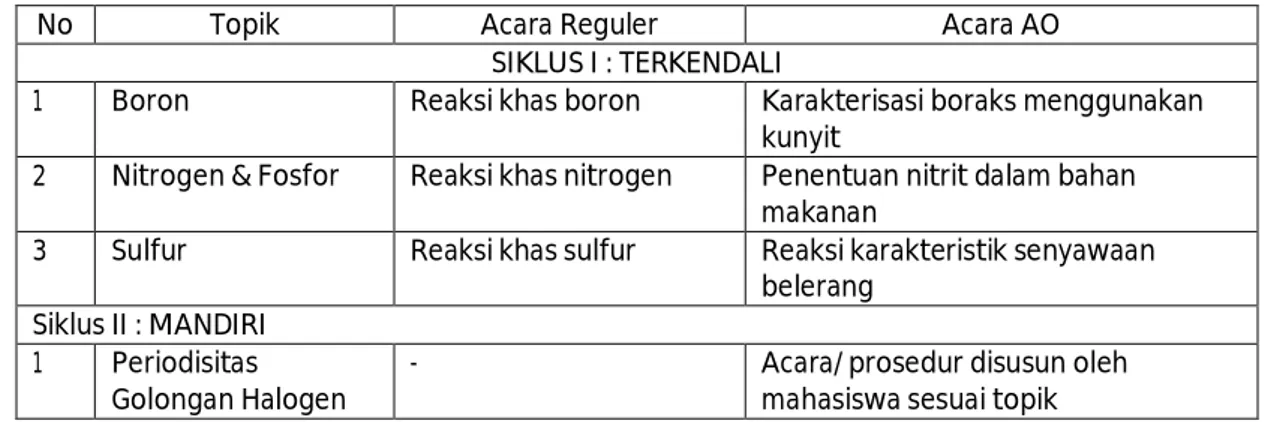 Tabel 1. Acara praktikum AO  pada Praktikum Kimia Anorganik I 