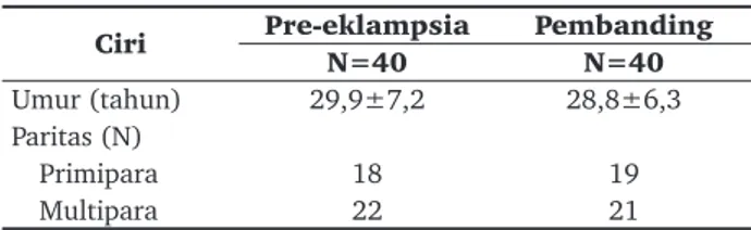 Tabel 1.  Ciri penderita pre-eklampsia