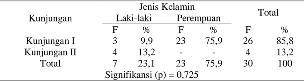Tabel  1.  Pengaruh  Jenis  Kelamin  Terhadap  Kunjungan  Lansia  di  RW.VII  Kelurahan  Wonokusumo Kecamatan Semampir Surabaya pada bulan Juli tahun 2009 