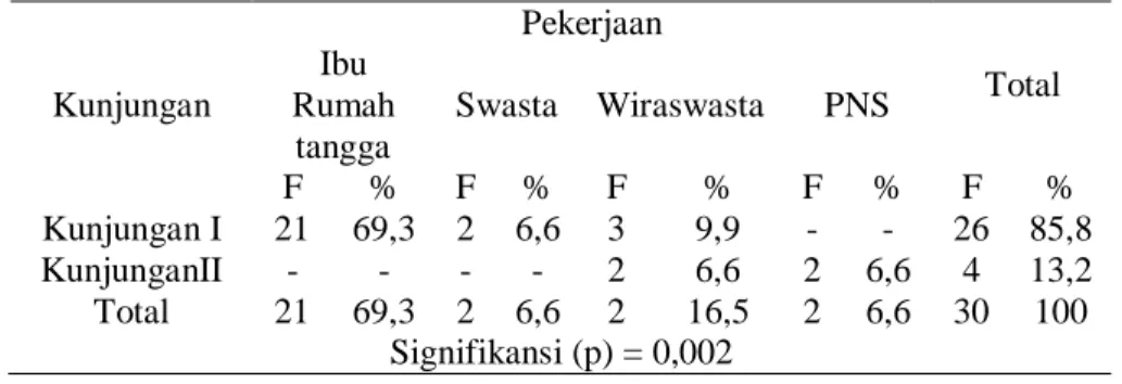 Tabel 2. Pengaruh Tingkat Pendidikan Terhadap Kunjungan Lansia di RW.VII Kelurahan  Wonokusumo Kecamatan Semampir Surabaya pada bulan Juli tahun 2009 