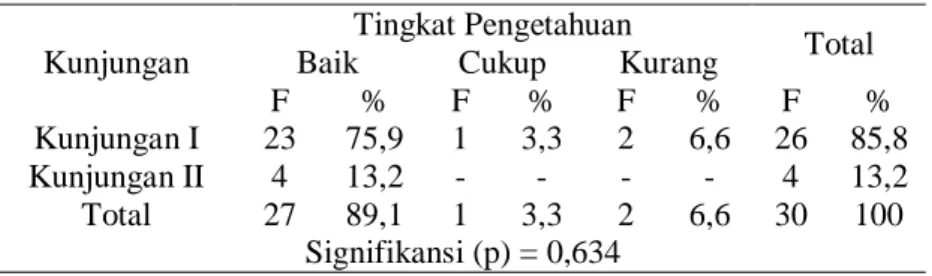 Tabel  4.  Pengaruh  Pengetahuan  Terhadap  Kunjungan  Lansia  di  RW.VII  Kelurahan  Wonokusumo Kecamatan Semampir pada bulan Juli tahun 2009 