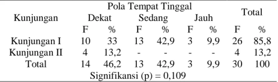 Tabel  5      Pengaruh  Pola  Tempat  Tinggal  Terhadap  Kunjungan  Lansia  di  RW.VII  Kelurahan Wonokusumo Kecamatan Semampir Surabaya pada bulan Juli tahun 2009 