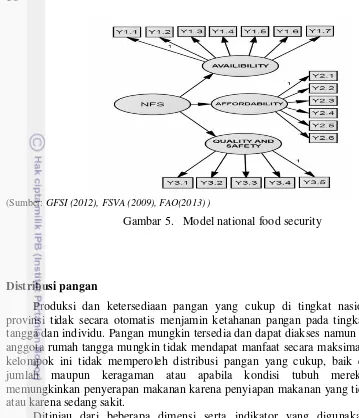 Gambar 5.   Model national food security 