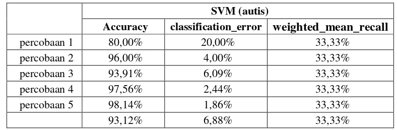 Tabel 1. Hasil Klasifikasi Metode SVM 