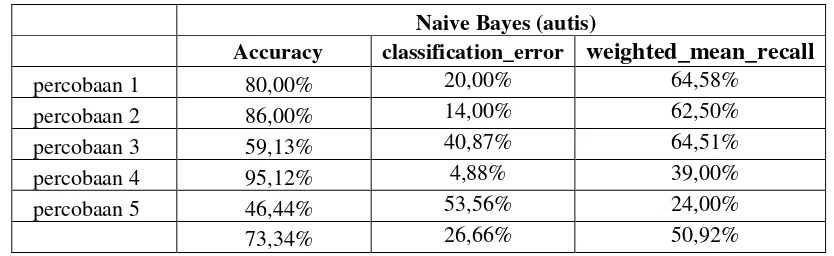 Tabel 2. Hasil Klasifikasi Metode Naive Bayes 