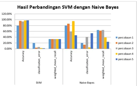 Gambar 2. Grafik Hasil Perbandingan Metode SVM dengan Metode Naive Bayes 