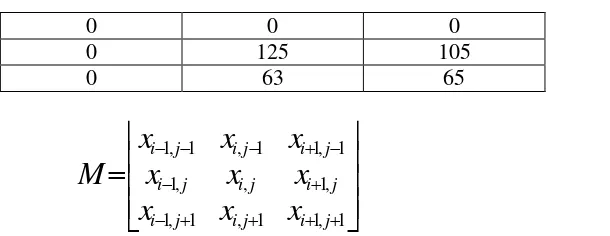 Tabel 2. Contoh warna citra input Adaptive Noise Reduction 