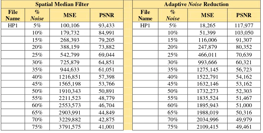 Tabel 5. Pengujian menggunakan Metode Spatial Median Filter dan Adapive Noise Reduction pada Gambar Berwarna 