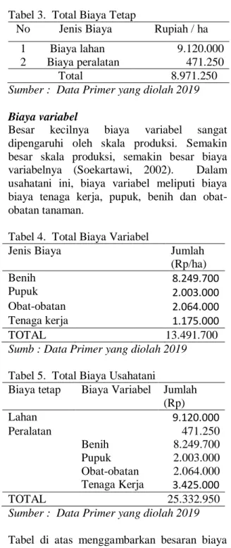 Tabel 3.  Total Biaya Tetap 