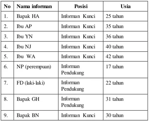 Tabel I.4  Data Informan 