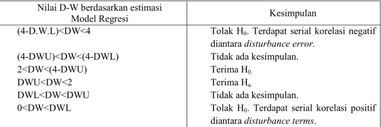 Table 1. Kriteria Pengambilan Keputusan D-W test 