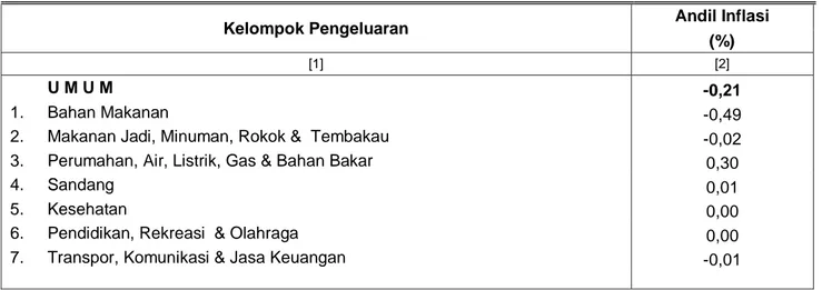 Tabel  2. Sumbangan Kelompok Pengeluaran terhadap Inflasi Bandar Lampung, April 2017 
