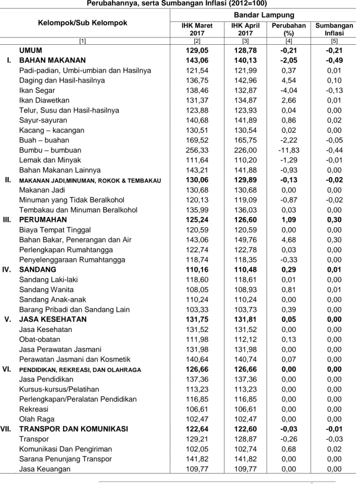 Tabel 3. Indeks Harga Konsumen Kota Bandar Lampung bulan Maret 2017 dan April 2017  Perubahannya, serta Sumbangan Inflasi (2012=100) 