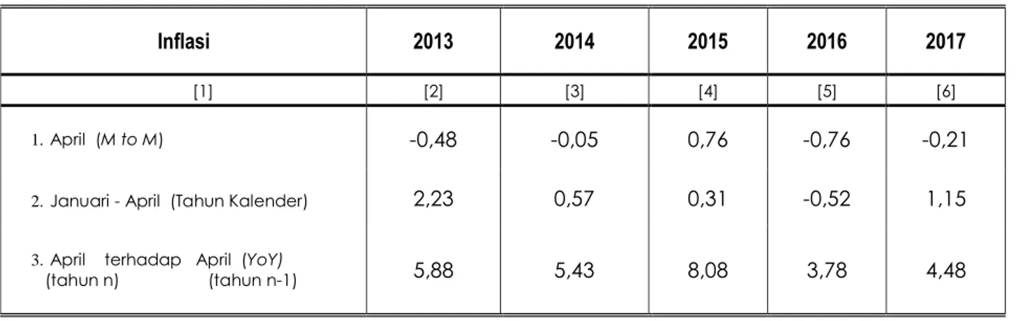 Tabel 5. Inflasi Bulanan, Tahun kalender, Year on Year Bandar Lampung, 2013 – 2017 