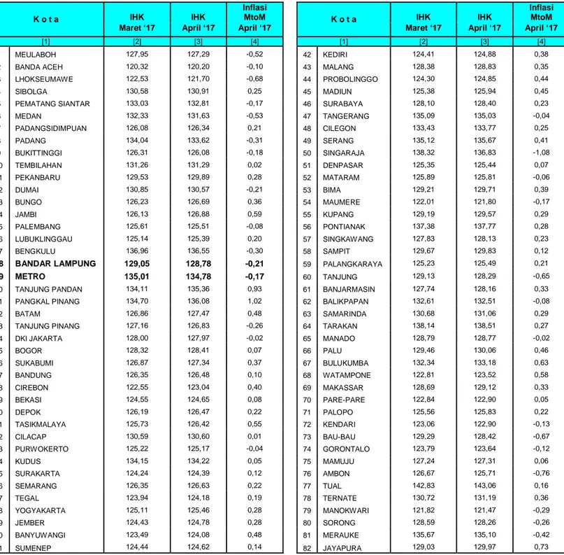 Tabel 6. Perbandingan Indeks Harga dan Inflasi di 82 Kota, April 2017 (2012=100) 