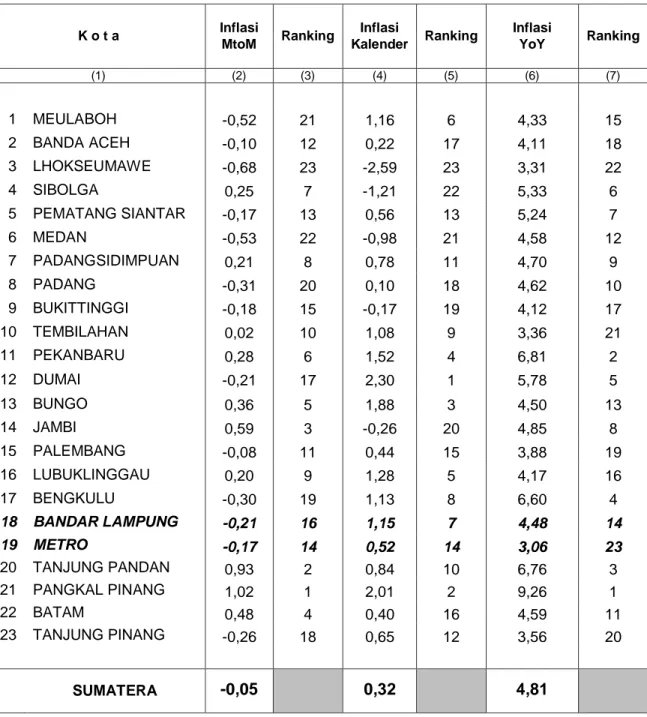 Tabel 8. Perbandingan Inflasi April 2017, Tahun Kalender, dan Year On Year (YoY) Kota- Kota-kota di Pulau Sumatera (2012=100) 