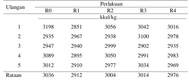 Tabel 4.  Nilai Energi Metabolis Ransum Mengandung Tepung Limbah  Udang  Windu Produk Fermentasi pada Ayam Pedaging