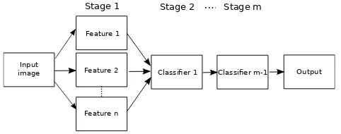 Fig. 1: General cascaded framework for detection in low resolution images, wherethere is no mutual interaction between stages