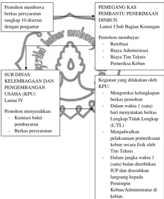 Gambar 2. Alur Tahapan Tata Cara Permohonan Perizinan  Sumber: Dinas Perkebunan Provinsi Jawa Tengah 