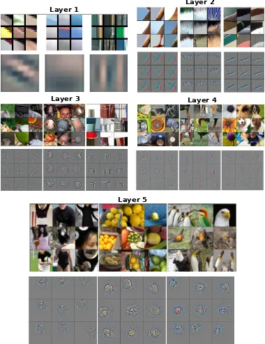 Fig. 3.Filters visualization (bottom-row on each layer) with the corre-sponding image patches (top-row on each layer) of CNN trained on ImageNetdatasheet using deconvolution technique of [11]